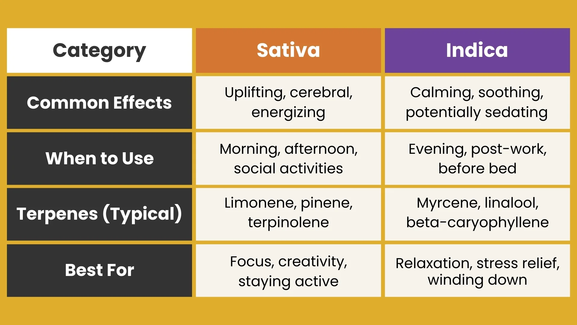 Comparison chart illustrating differences between Sativa and Indica strains, including effects, usage, terpenes, and best applications.
