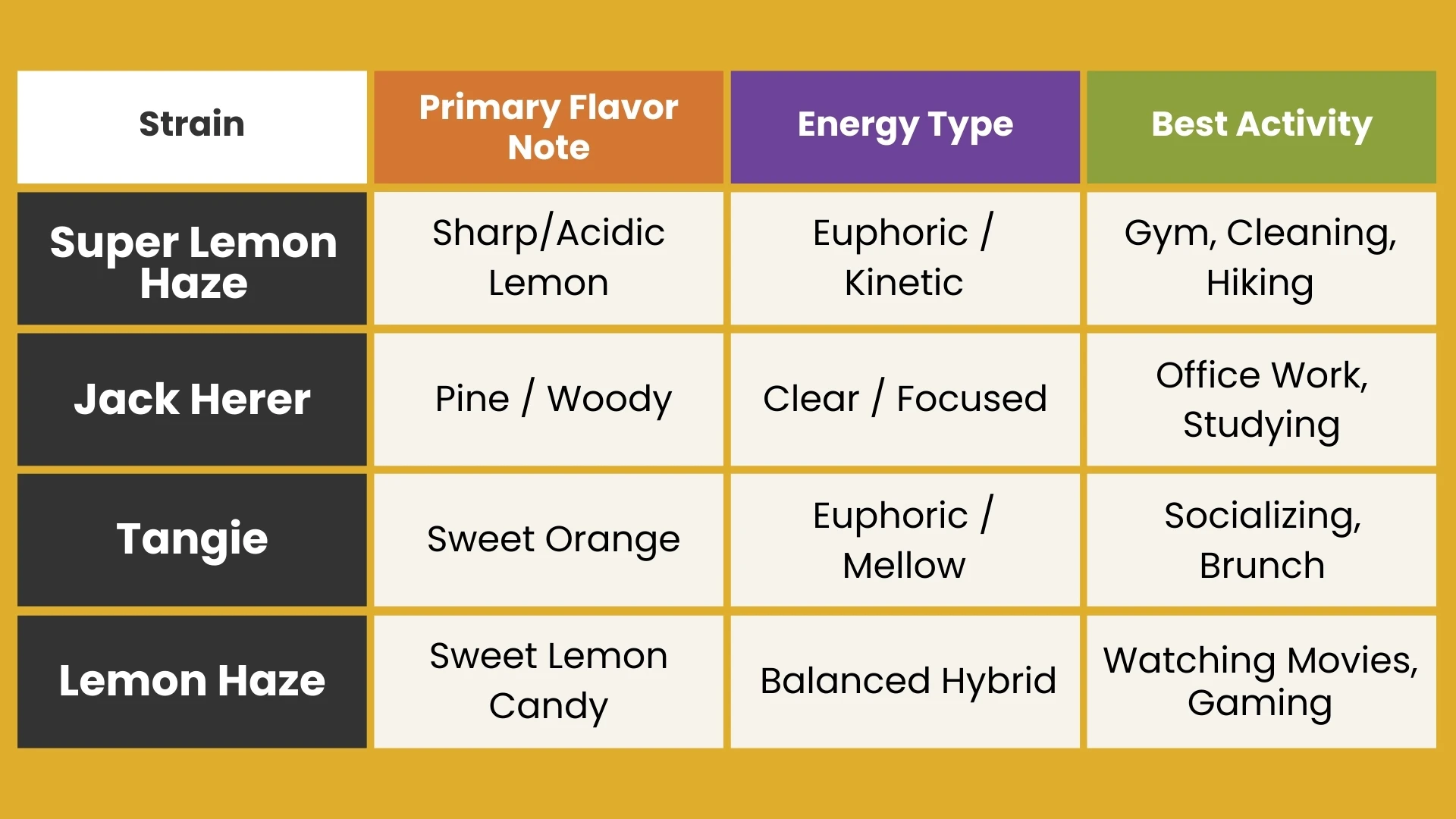 Comparison chart of cannabis strains showing primary flavor, energy type, and recommended activity for Super Lemon Haze, Jack Herer, Tangie, and Lemon Haze